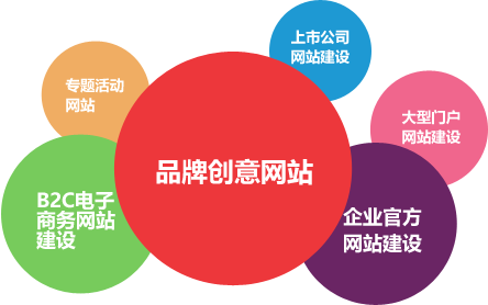盛世传媒CMS建站系统，为客户提供高端的网站建设服务